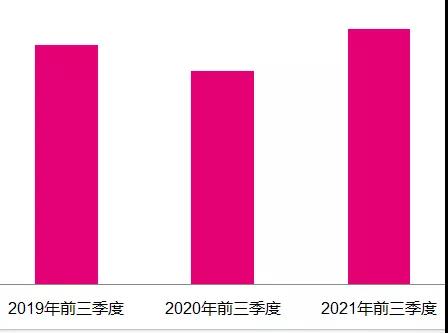 今年前3季度广告市场同比增长20%，电视花费环比增长5.4%，总台央视增长强劲！