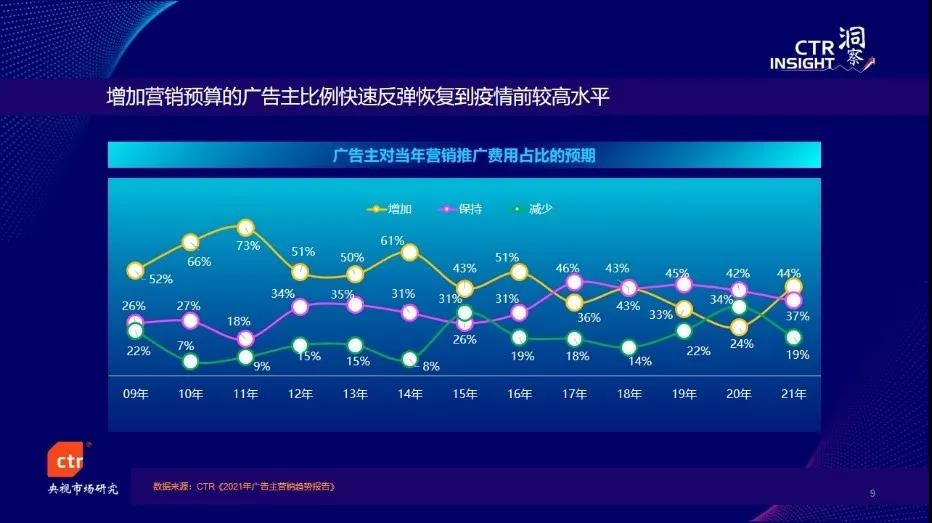 今年前3季度广告市场同比增长20%，电视花费环比增长5.4%，总台央视增长强劲！