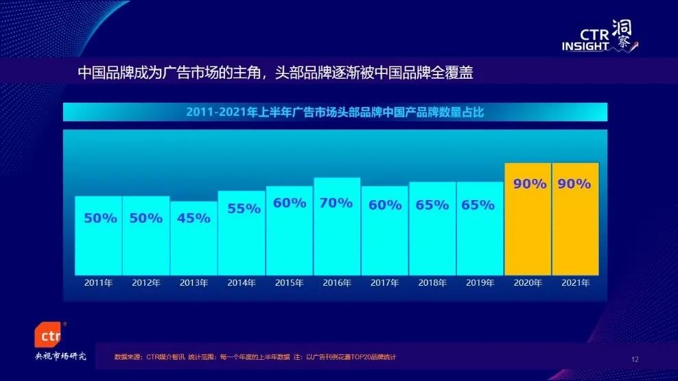 今年前3季度广告市场同比增长20%，电视花费环比增长5.4%，总台央视增长强劲！